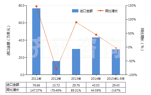 2011-2015年9月中國硫酸銨(HS31022100)進口總額及增速統(tǒng)計 2011-2015年9月中國硫酸銨(HS31022100)進口總額及增速統(tǒng)計